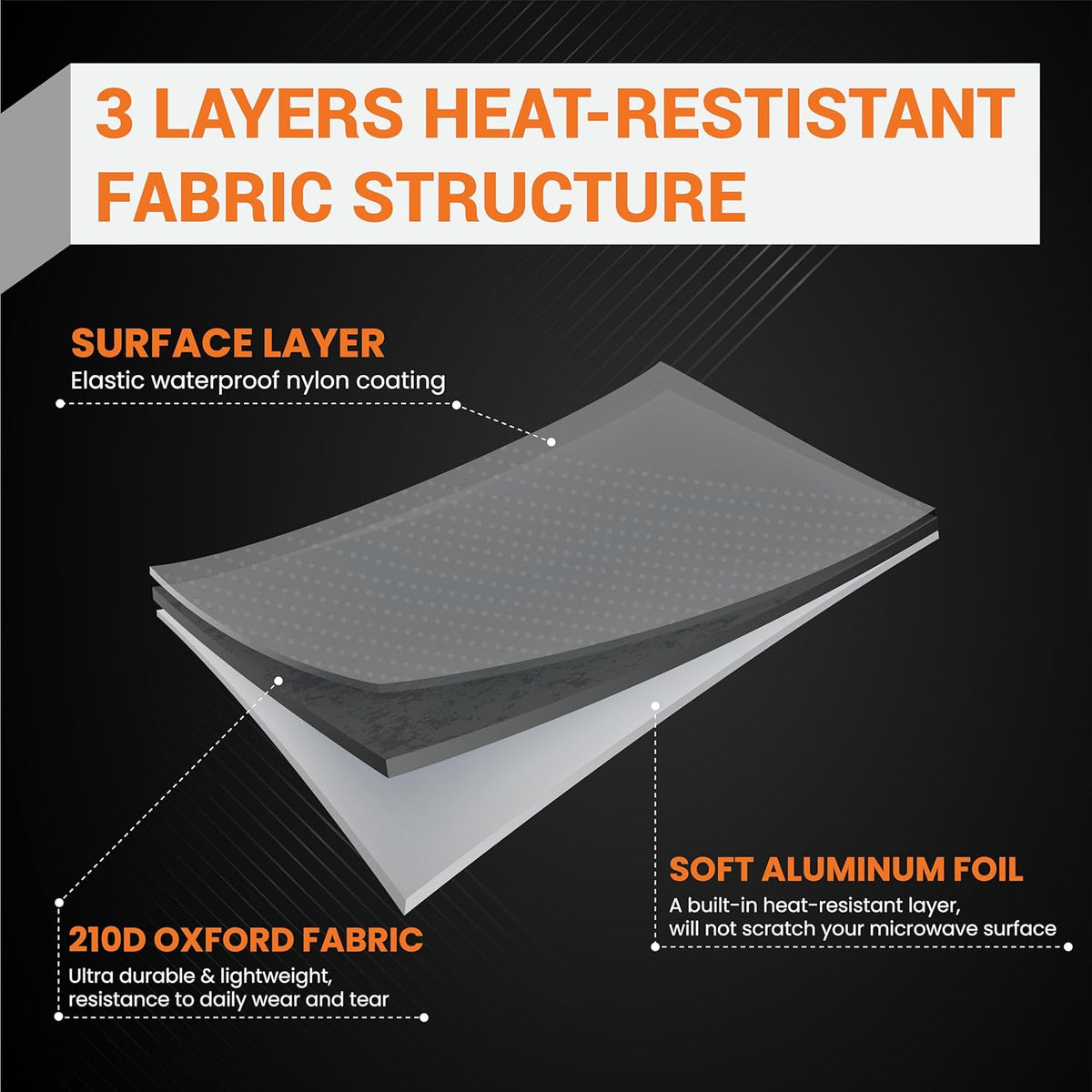 Diagram showing the 3-layer heat-resistant fabric structure of the microwave oven dust cover.