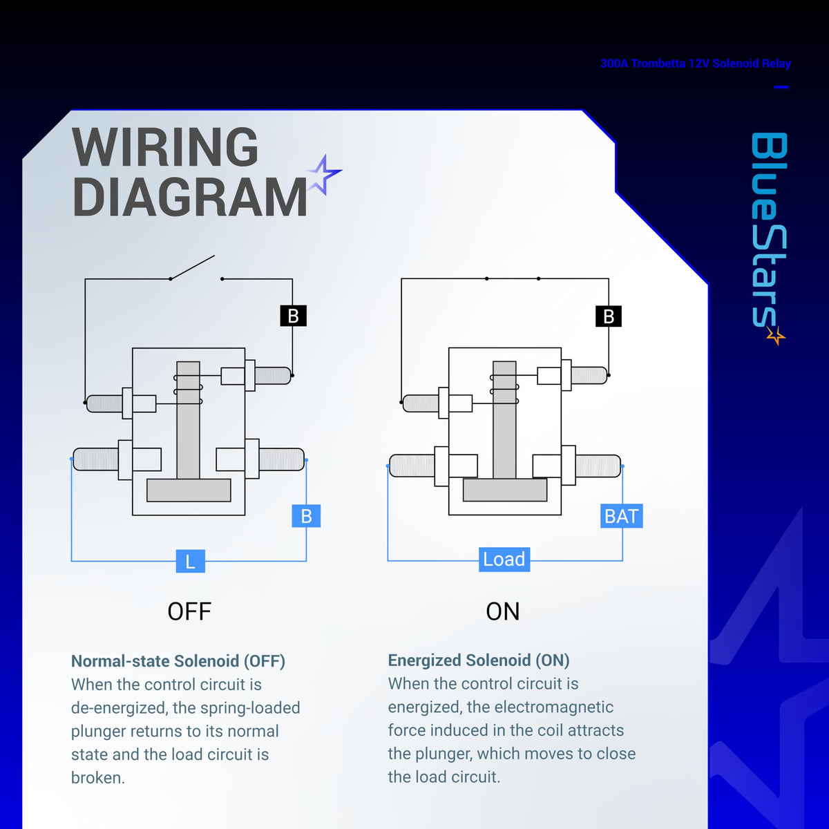 Wiring diagram for 12VDC 300A 4-terminal solenoid relay showing ON and OFF states.