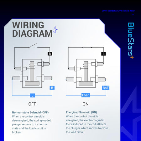 Wiring diagram for 12VDC 300A 4-terminal solenoid relay showing ON and OFF states.