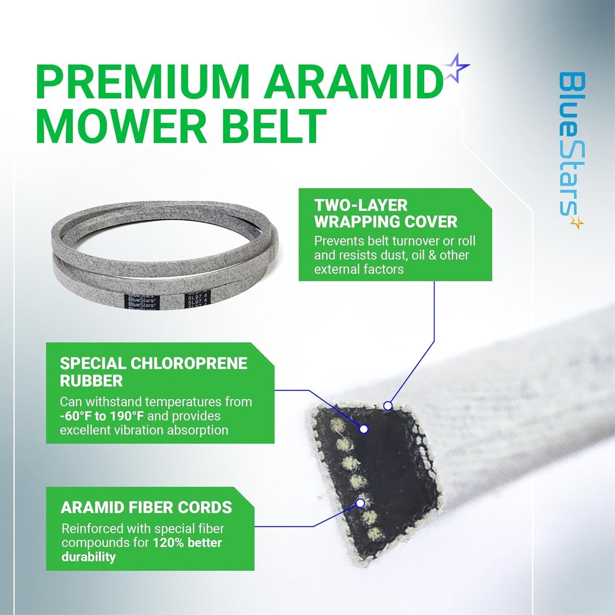 Infographic showing construction of 174883 mower deck drive belt with aramid fiber cords and chloroprene rubber.