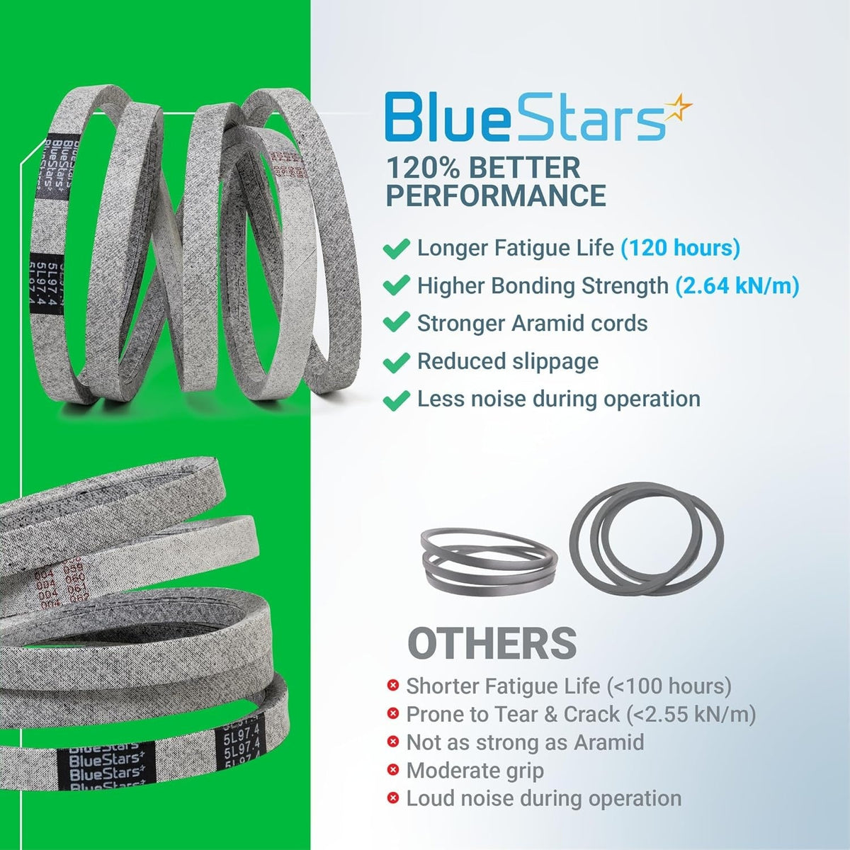 Comparison infographic showing BlueStars 174883 mower deck drive belt performance versus standard belts.