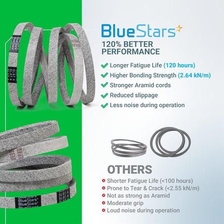 Comparison infographic showing BlueStars 174883 mower deck drive belt performance versus standard belts.