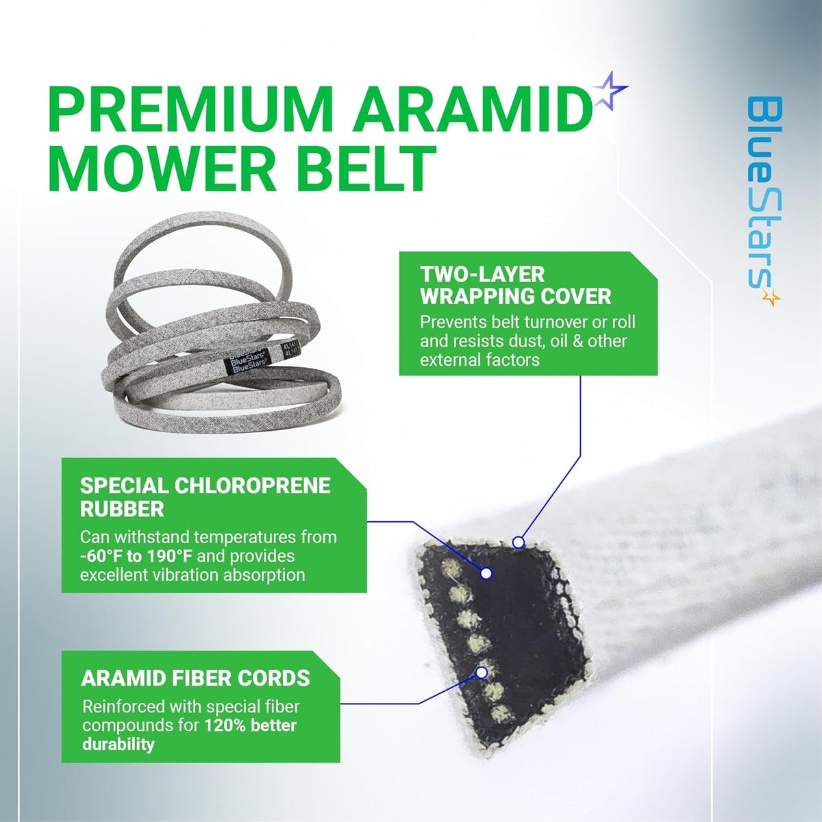 GX21833 lawn mower deck belt features, showing aramid fiber construction, chloroprene rubber, and two-layer wrapping cover.