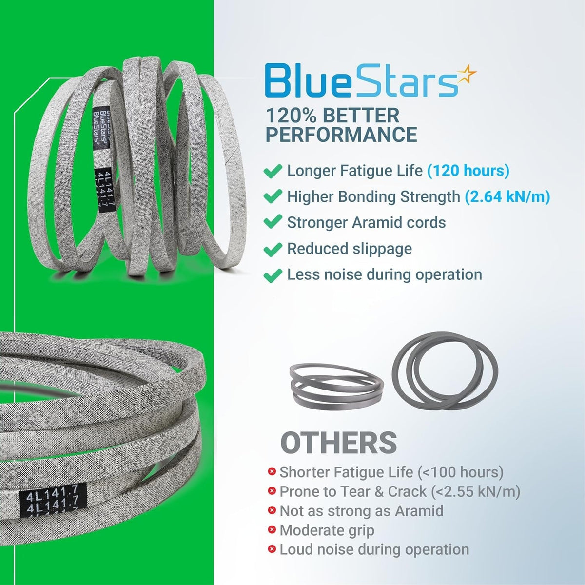 Infographic comparing BlueStars GX21833 lawn mower deck belt performance against standard belts.