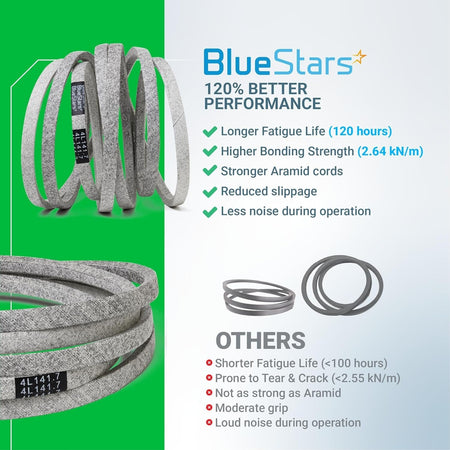 Infographic comparing BlueStars GX21833 lawn mower deck belt performance against standard belts.