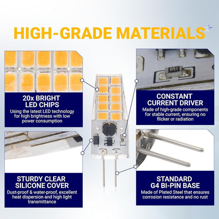 Infographic showing high-grade components of a G4 LED bulb including LED chips, driver, silicone cover, and bi-pin base.