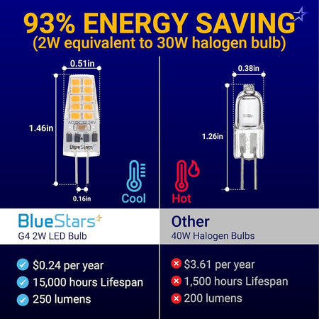 Comparison chart showing dimensions and energy efficiency of G4 2W LED bulb versus standard halogen bulb.