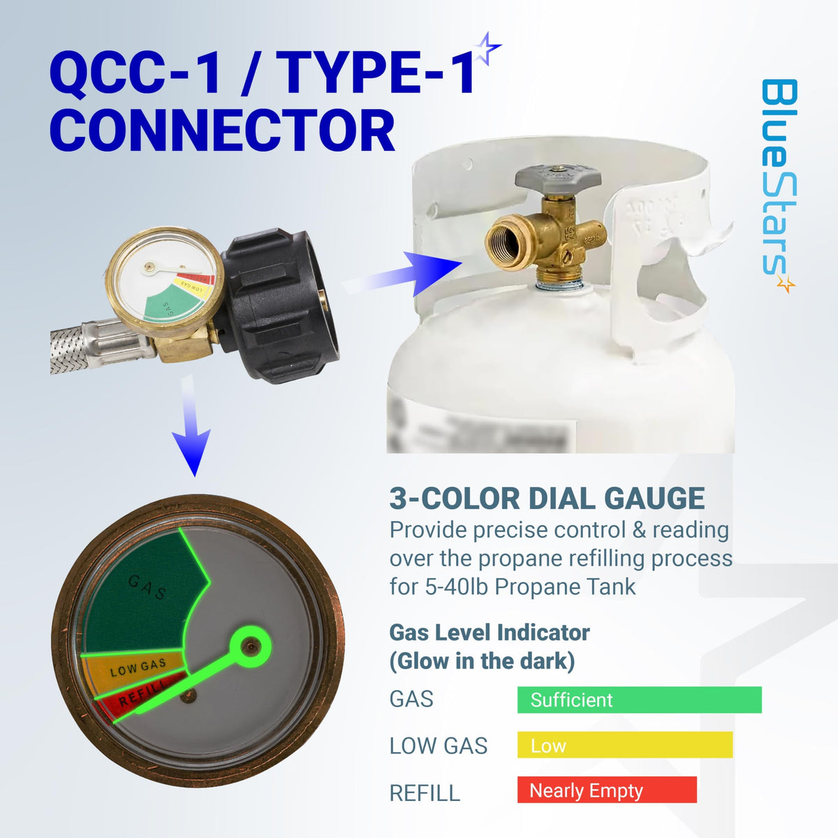 Propane refill hose QCC-1 connector and 3-color glow-in-the-dark gauge for 5-40lb propane tanks.