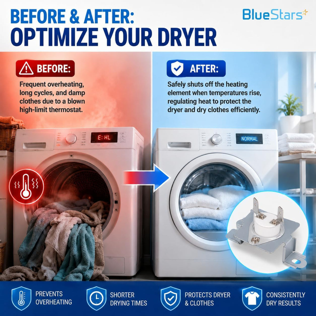 6931EL3003D Dryer Thermostat Thermal Fuse: before-and-after dryer graphic with overheated and normal panels, plus part inset.