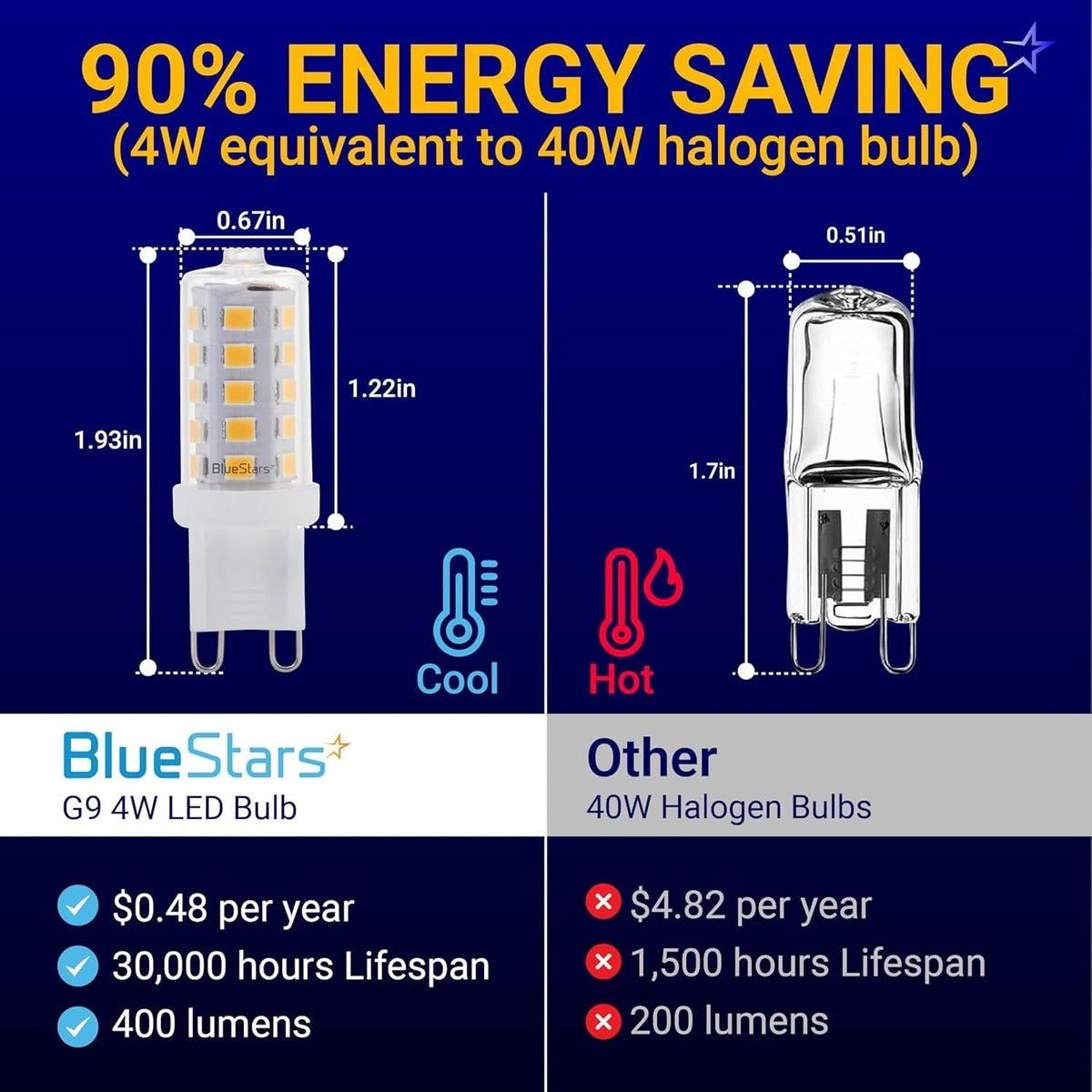 Comparison chart showing dimensions and energy efficiency of G9 4W LED bulb versus 40W halogen bulb.