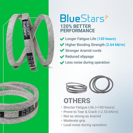 BlueStars 115-4669 replacement drive belt for Toro Recycler lawn mowers, comparison infographic.