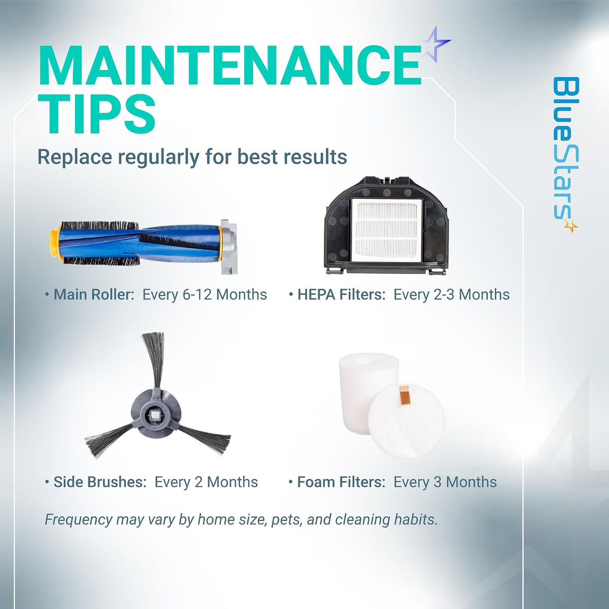 RV2310AE Replacement Parts maintenance tips graphic showing main roller, HEPA filter, side brushes, and foam filters