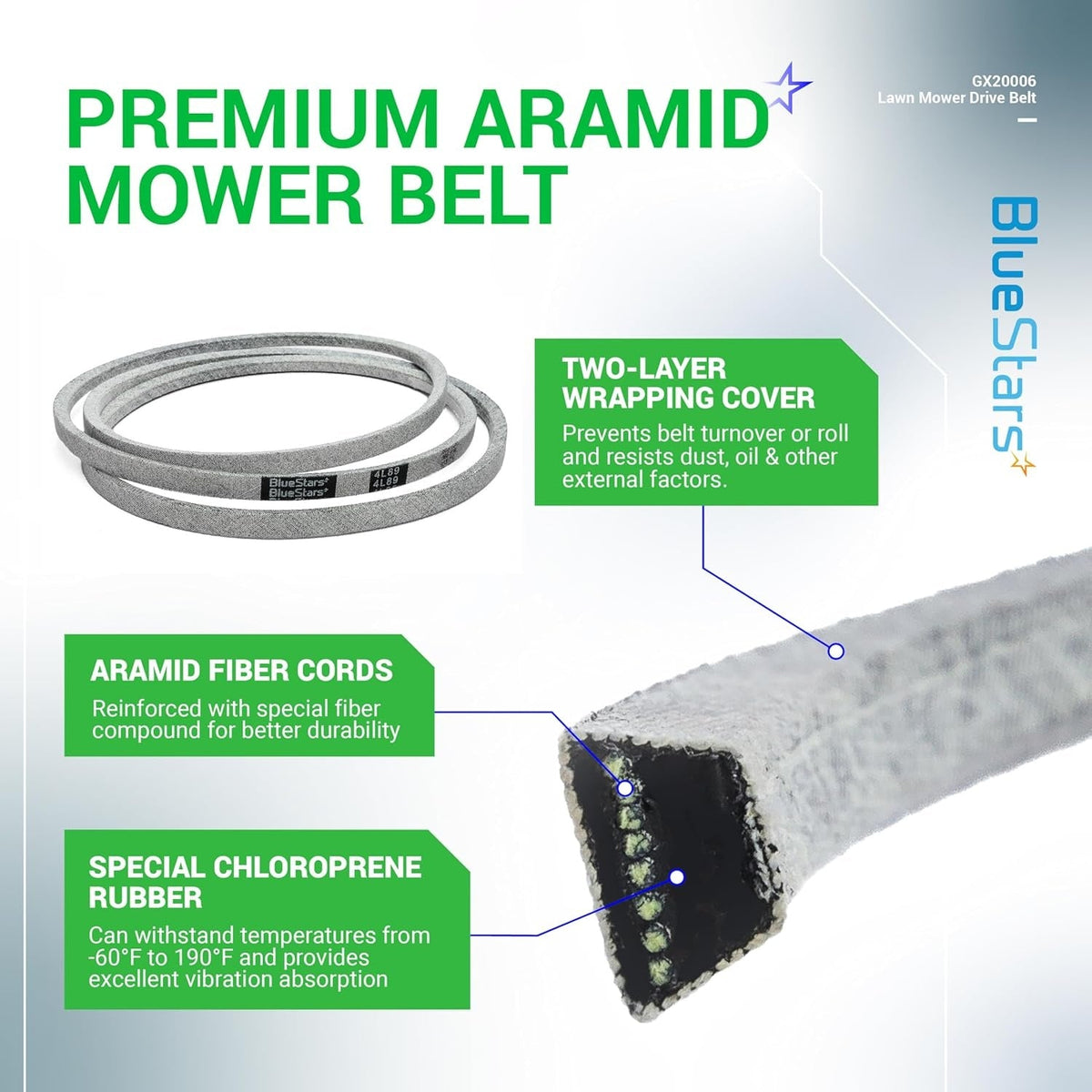 Infographic showing GX20006 mower drive belt construction with aramid fiber cords and chloroprene rubber details.
