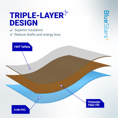 Diagram showing triple-layer insulation design of indoor window AC cover with Taffeta, fiber fill, and PVC layers.