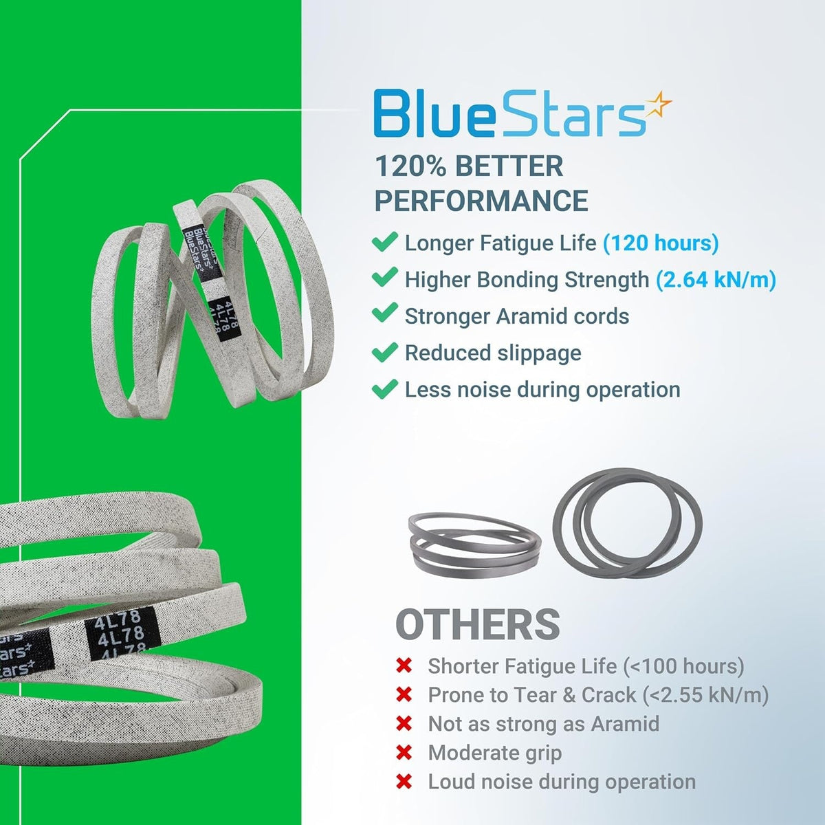 Infographic comparing BlueStars 954-0461 drive belt performance and durability against standard belts.
