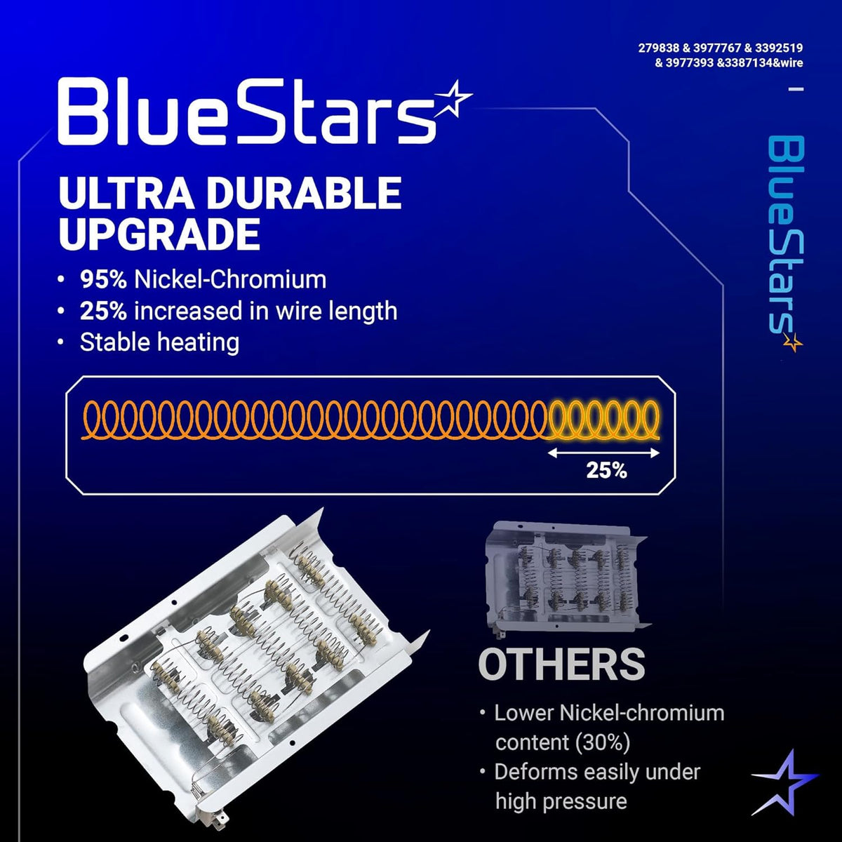 Comparison infographic showing BlueStars dryer heating element vs standard heating element for Whirlpool dryers.