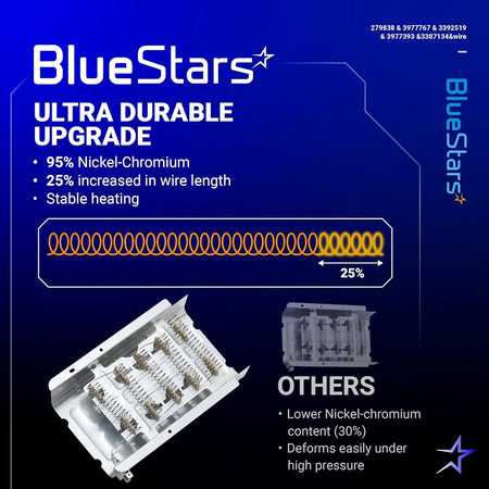 Comparison infographic showing BlueStars dryer heating element vs standard heating element for Whirlpool dryers.