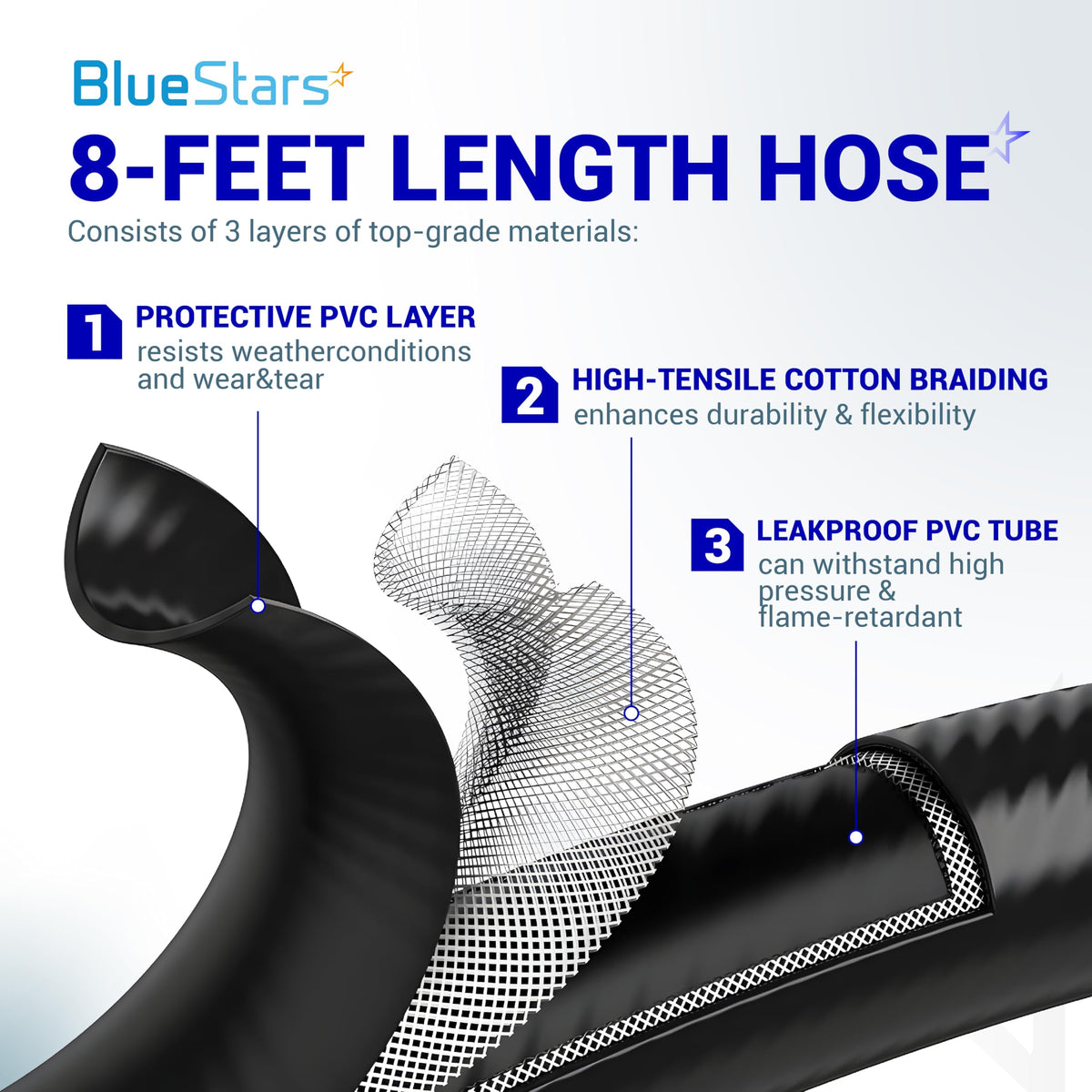 Diagram showing the three-layer construction of the 8ft propane hose with PVC, cotton braiding, and leakproof tube.