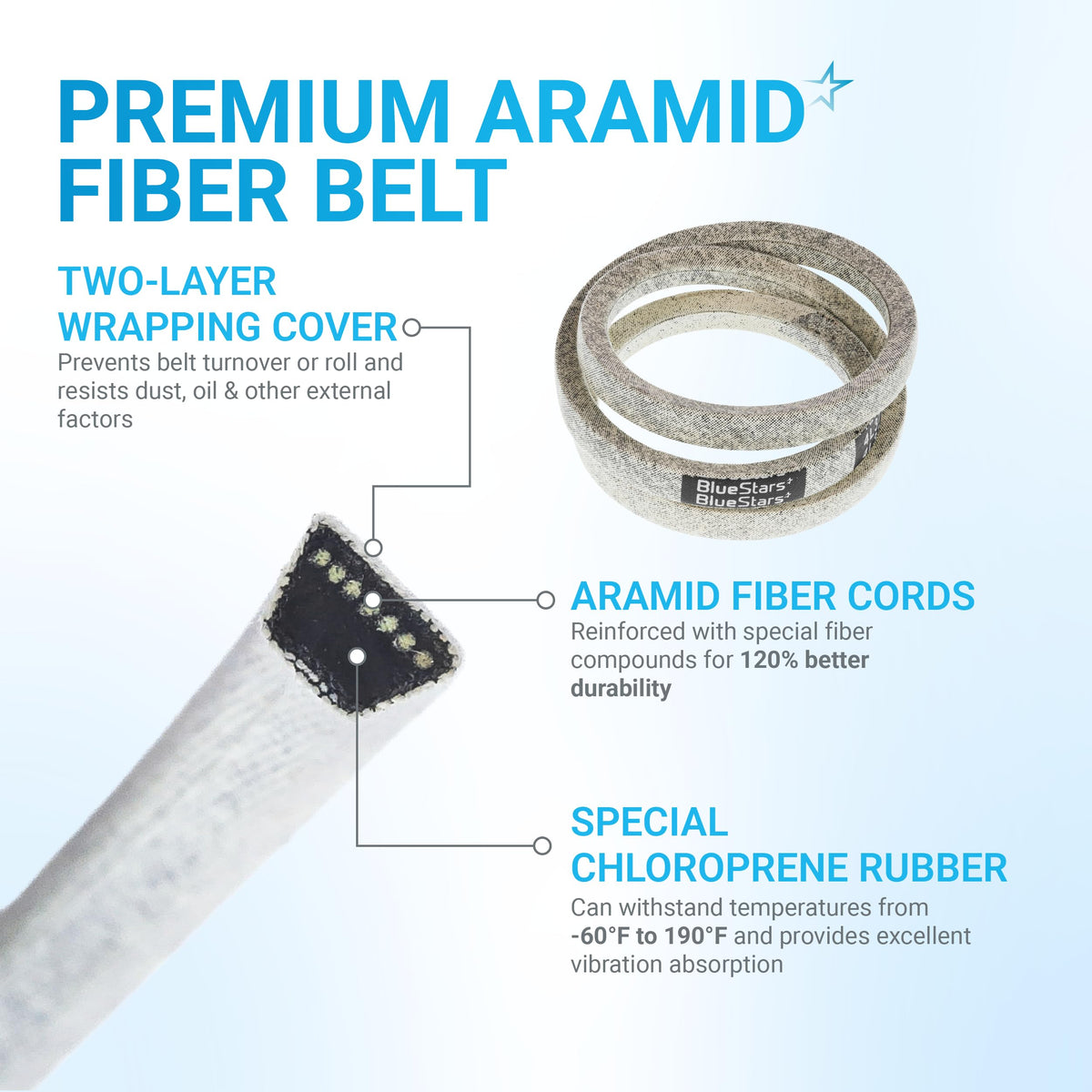Infographic showing construction features of 954-04195A snowblower auger belt with aramid fiber cords and rubber material.