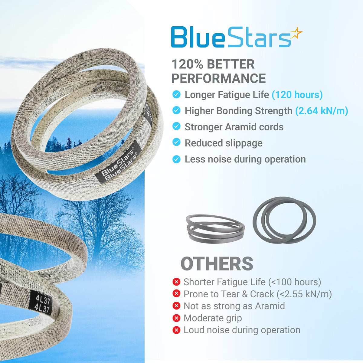 BlueStars 954-04195A auger belt for snowblowers, showing performance comparison infographic.