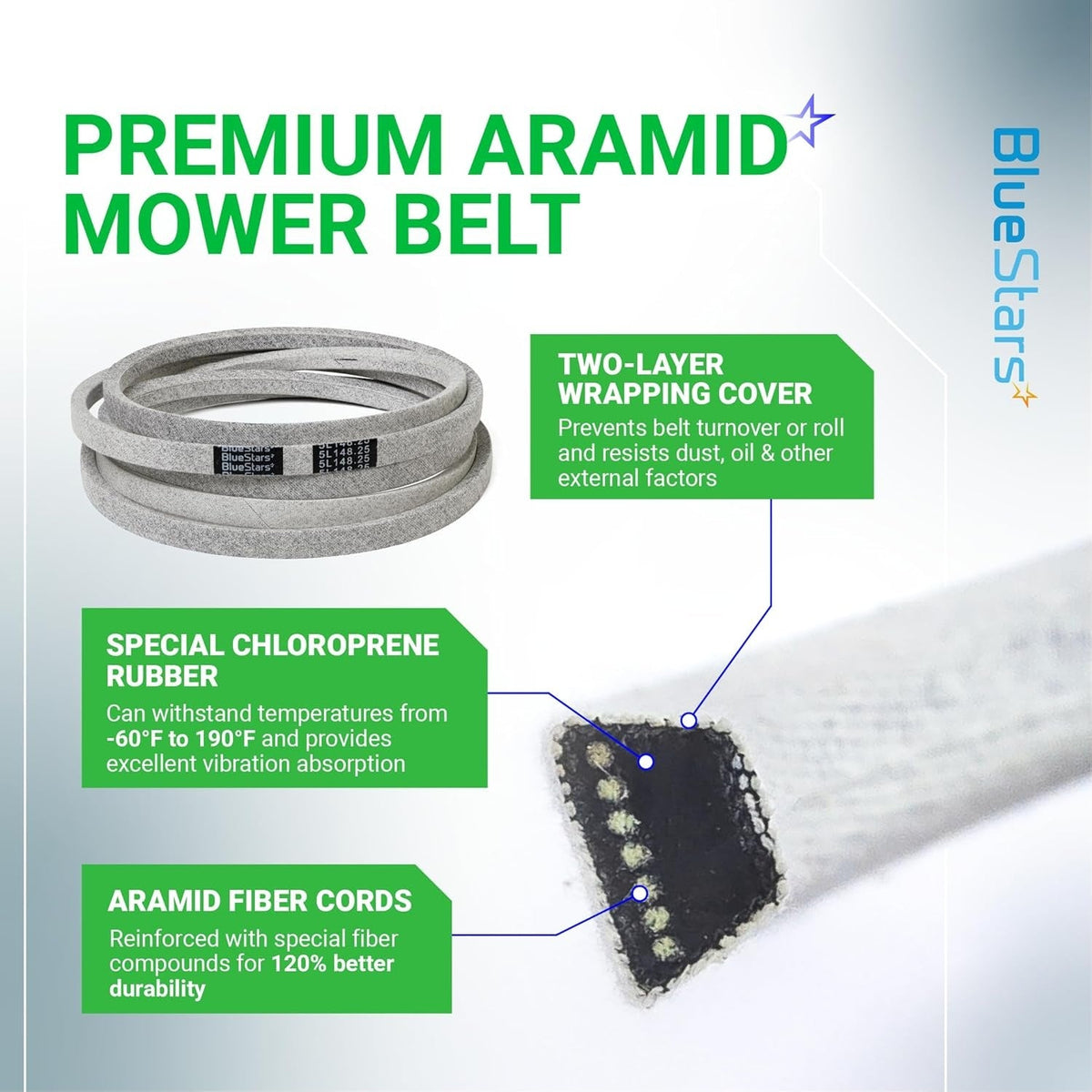 Infographic showing 754-04329 deck belt construction with aramid fiber cords and chloroprene rubber details.