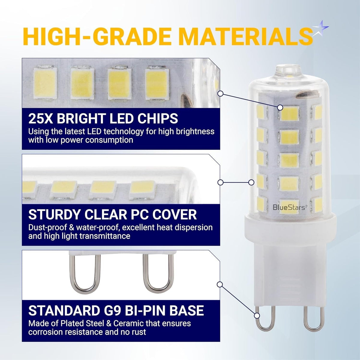 Infographic showing G9 LED bulb construction with LED chips, clear PC cover, and bi-pin base details.