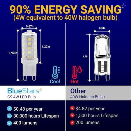 Comparison chart showing dimensions and energy efficiency of 4W G9 LED bulb versus 40W halogen bulb.
