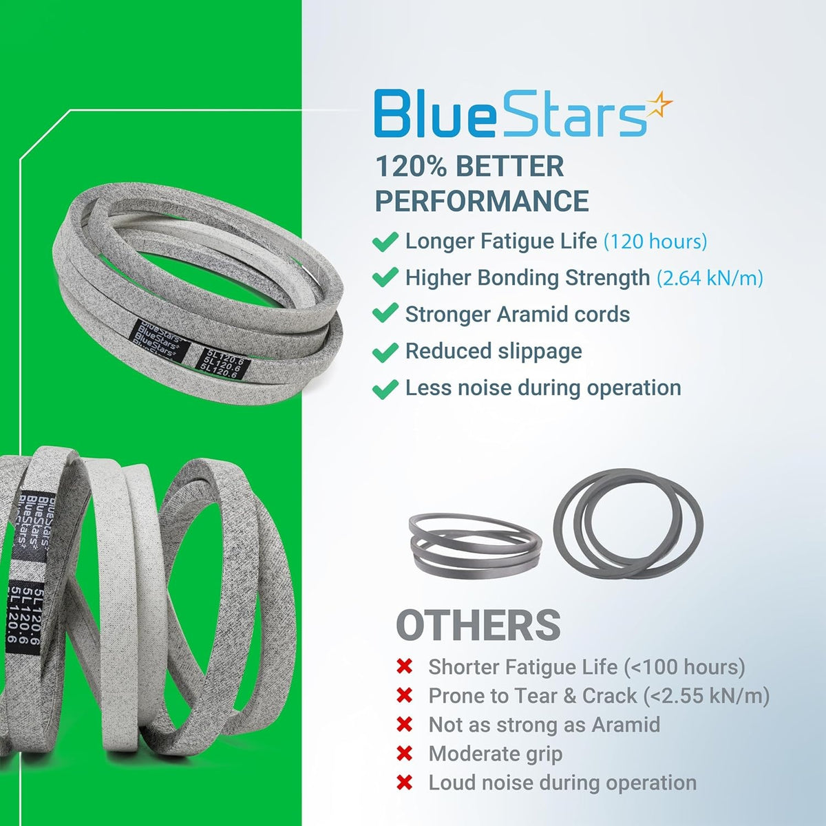 BlueStars M154960 secondary mower deck belt performance comparison chart showing durability and material benefits.