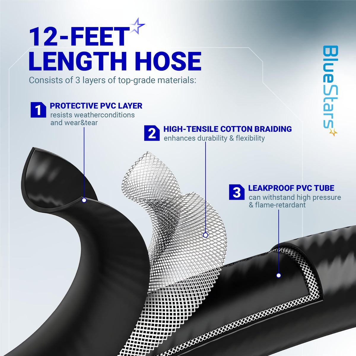 Diagram showing the three-layer construction of the 12ft F273684 propane hose, including PVC and cotton braiding.