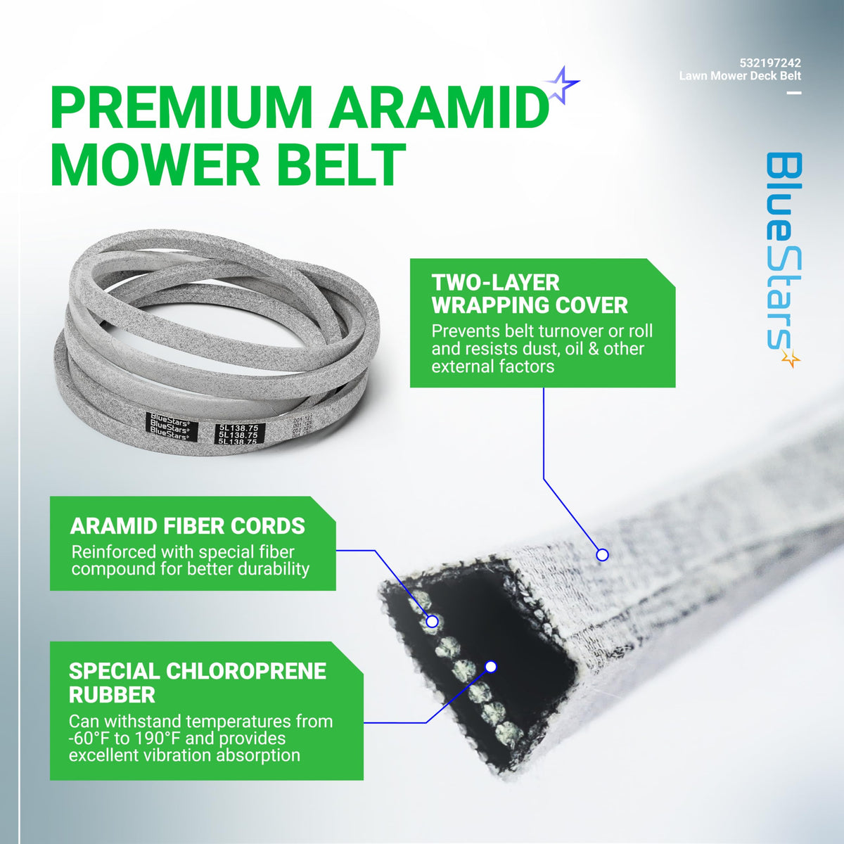 Infographic showing 532197242 mower deck belt construction with aramid fiber cords and chloroprene rubber.
