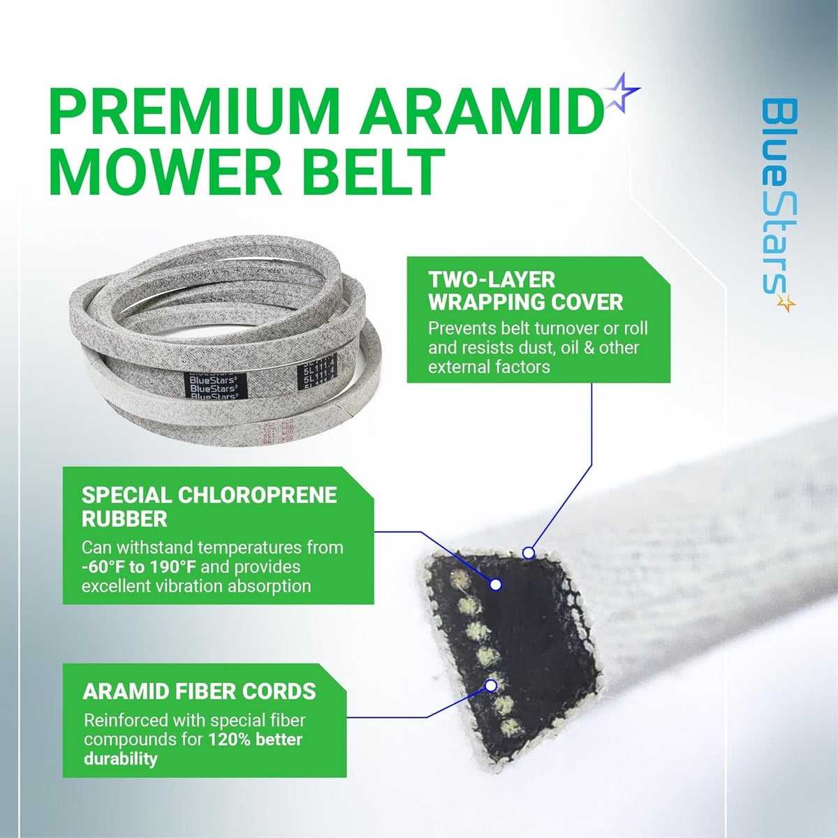 Infographic showing M154958 mower deck belt features including aramid fiber cords and chloroprene rubber construction.