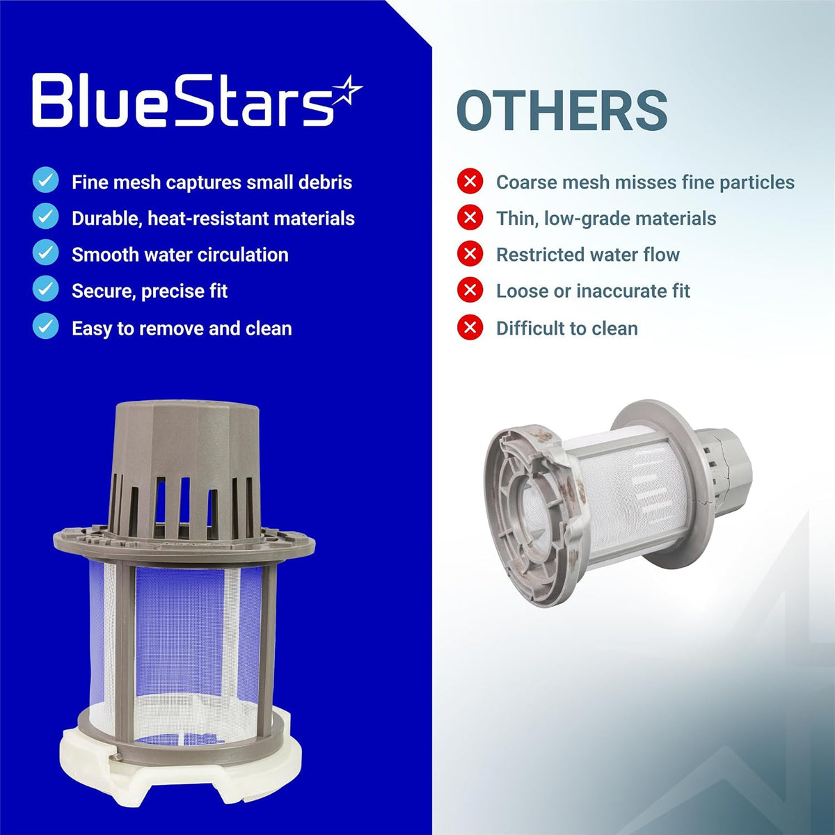 WD49X24057 Dishwasher Ultra Fine Filter Kit comparison graphic showing BlueStars filter versus others