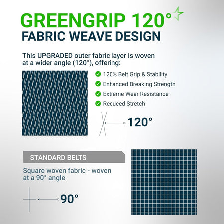 Infographic comparing Greengrip 120-degree fabric weave design to standard 90-degree lawn mower deck belt fabric.