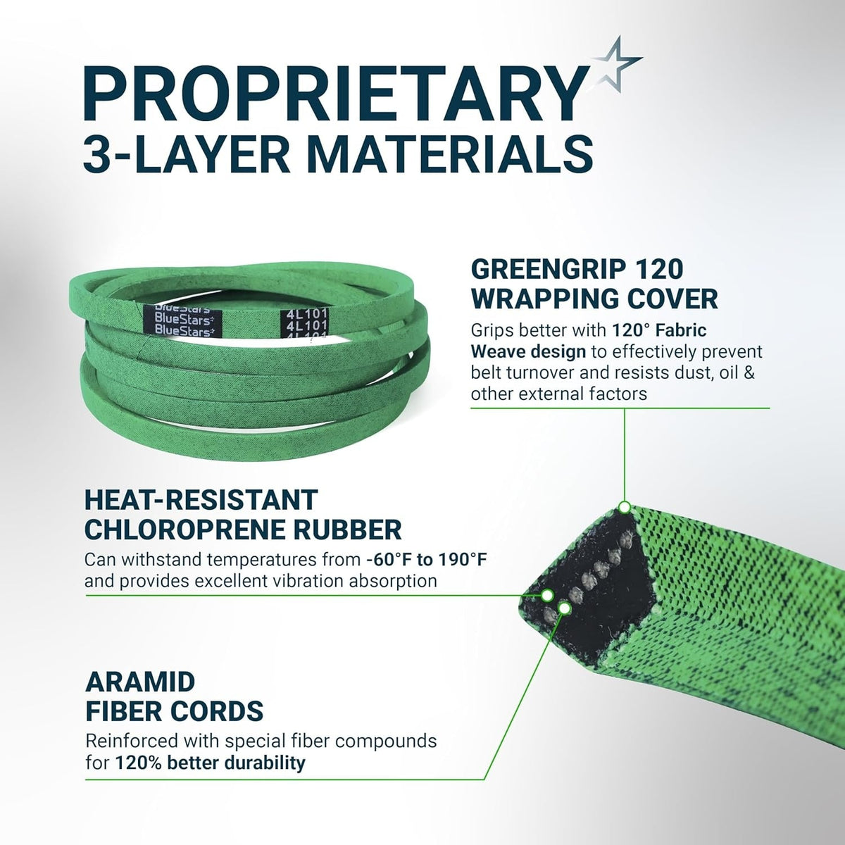 Infographic showing 3-layer material construction of lawn mower deck belt with heat-resistant chloroprene rubber.