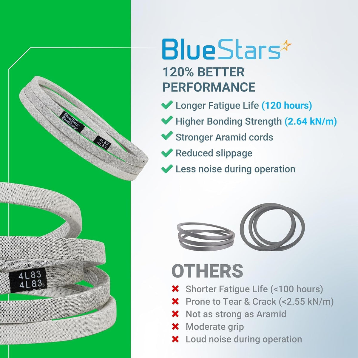 BlueStars 137153 mower drive belt performance comparison chart showing durability and aramid cord construction.