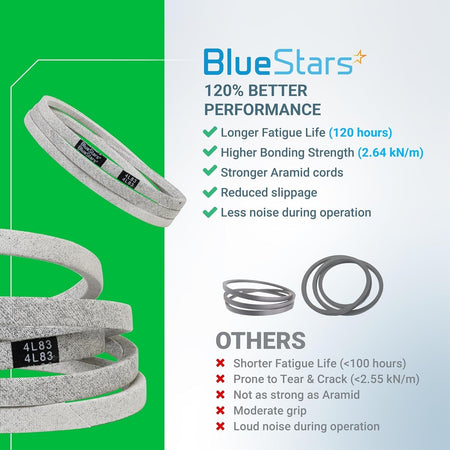 BlueStars 137153 mower drive belt performance comparison chart showing durability and aramid cord construction.