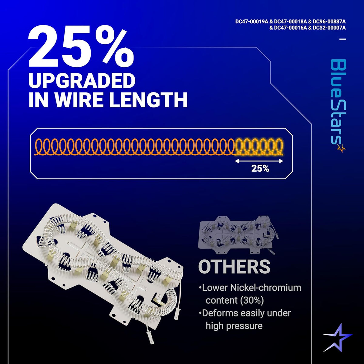 Infographic showing DC47-00019A dryer heating element with 25% upgraded wire length compared to standard elements.