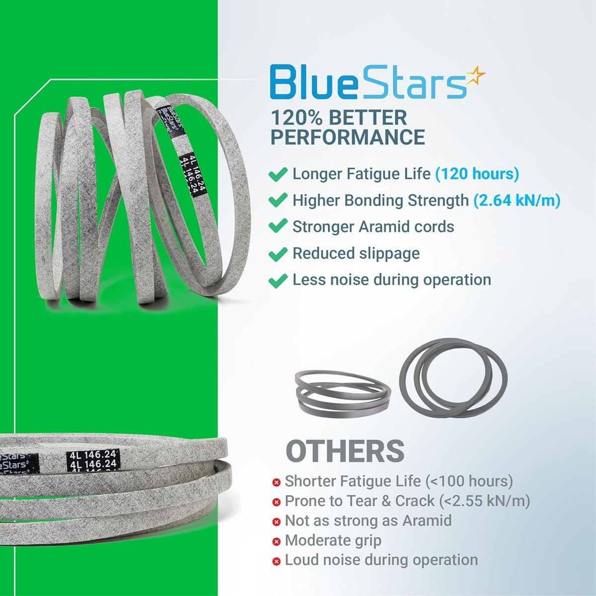 M154621 mower belt comparison chart highlighting performance benefits and durability features for John Deere lawn tractors.