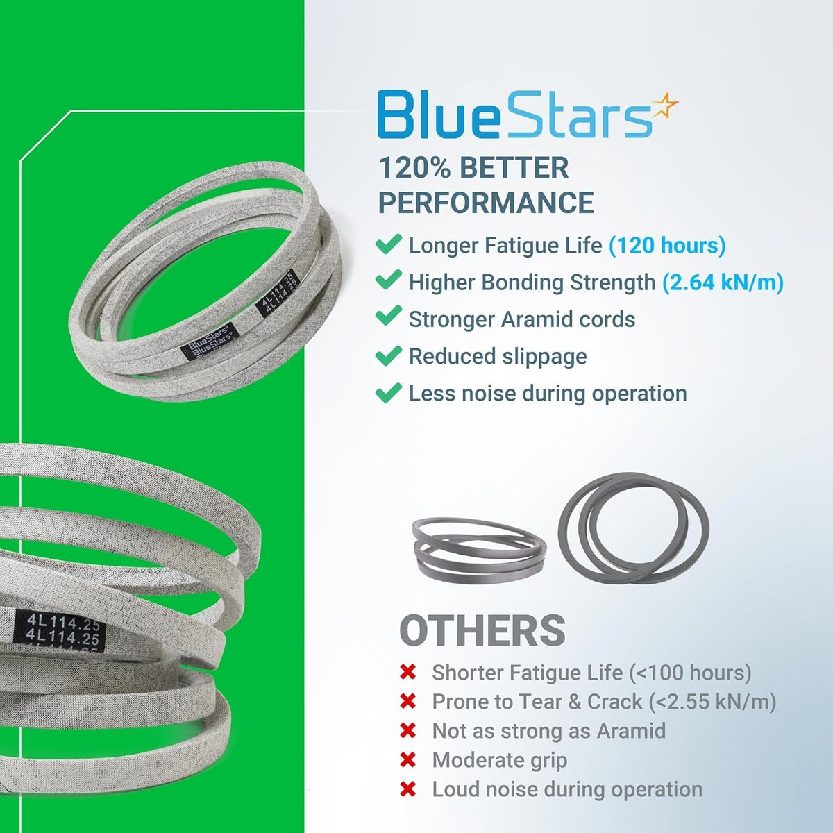 BlueStars M126536 mower deck belt performance comparison chart showing durability benefits over standard belts.