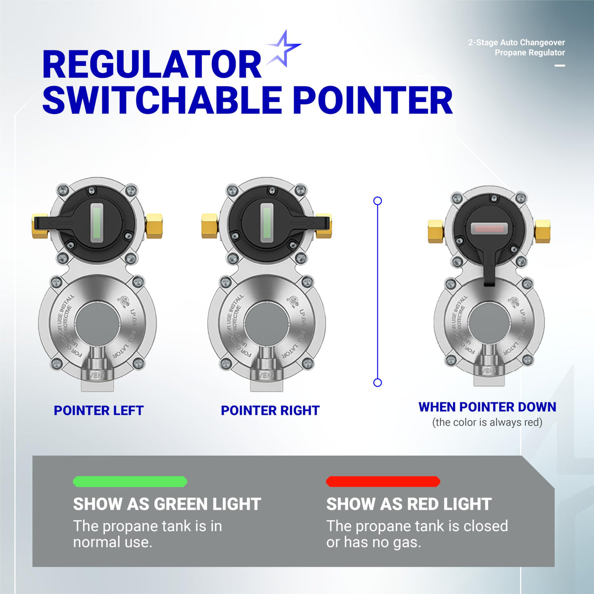 Diagram showing the switchable pointer positions and status indicator colors for a 2-stage auto changeover propane regulator.