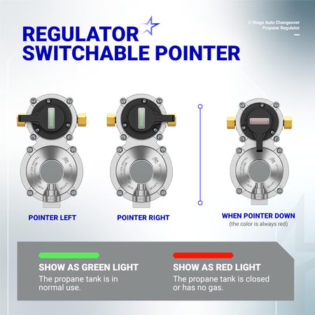 Diagram showing the switchable pointer positions and status indicator colors for a 2-stage auto changeover propane regulator.