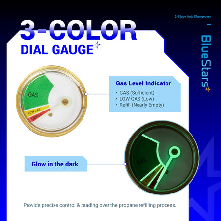 3-color glow-in-the-dark dial gauge for 2-stage auto changeover dual propane regulator.