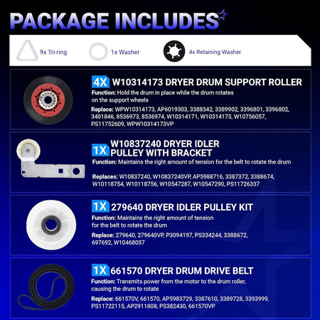 Dryer repair kit contents infographic showing drum rollers, idler pulleys, drive belt, and hardware for Whirlpool dryers.
