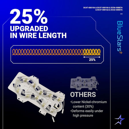 Comparison graphic showing 25% longer wire on Samsung dryer heating element vs standard replacement parts.