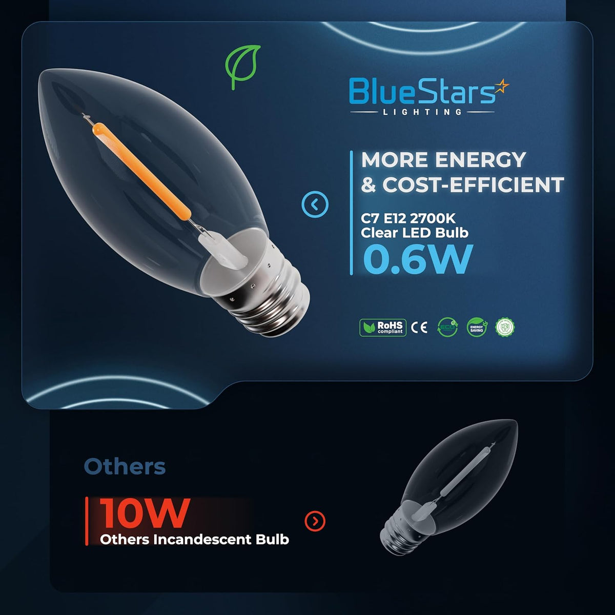 BlueStars C7 E12 0.6W clear LED candelabra bulb comparison graphic showing energy efficiency vs 10W incandescent bulb.