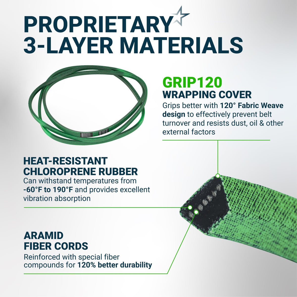 Infographic showing 3-layer material construction of 604817 mower deck belt for Hustler zero turn mowers.