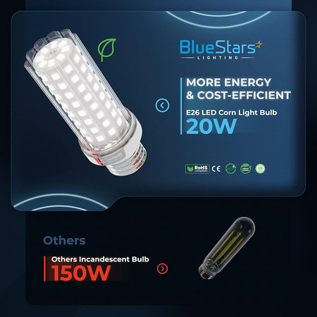 Single 20W E26 LED corn light bulb compared to a 150W incandescent bulb in a product infographic.