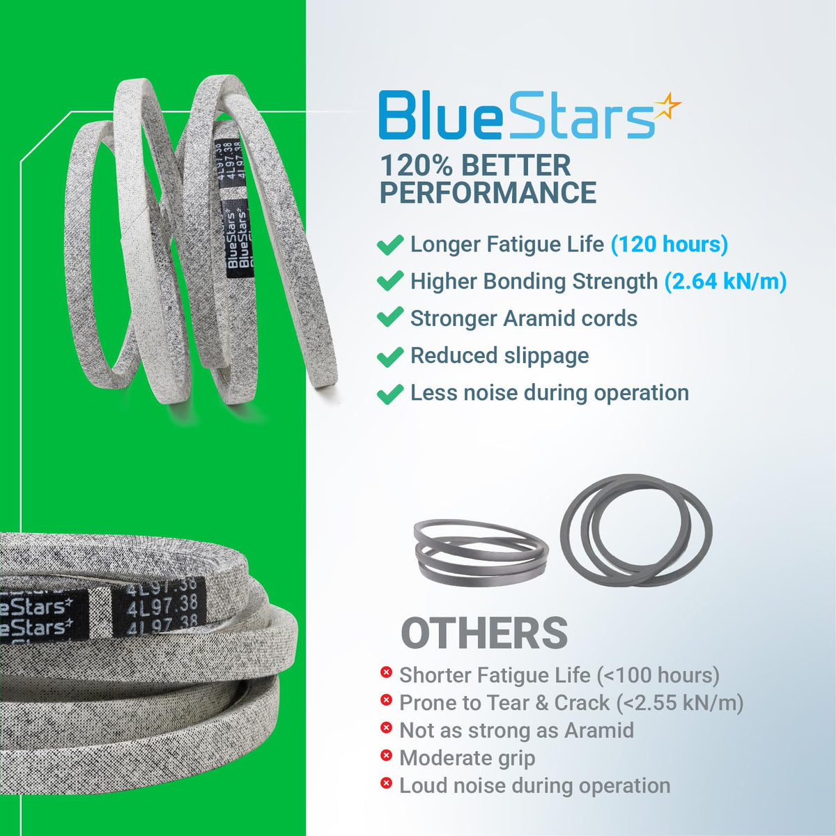 BlueStars 194346 lawn mower ground drive belt comparison chart highlighting performance benefits and aramid cord durability.