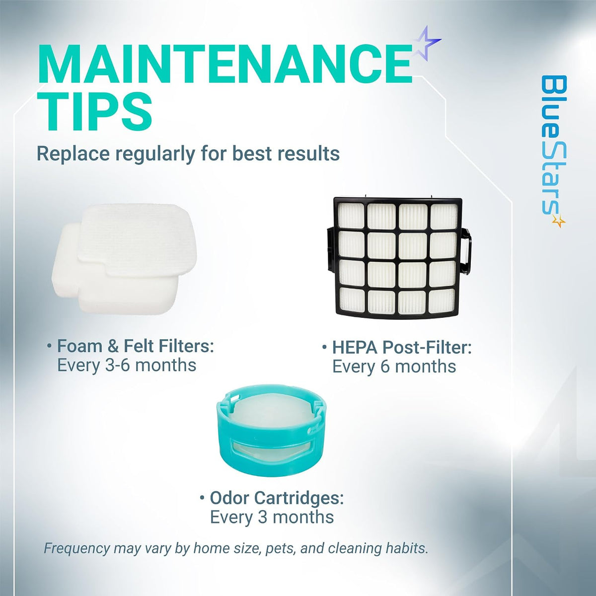 AZ3002 AZ3000 Filter Replacement maintenance tips graphic with foam/felt, HEPA post-filter, and odor cartridge intervals.