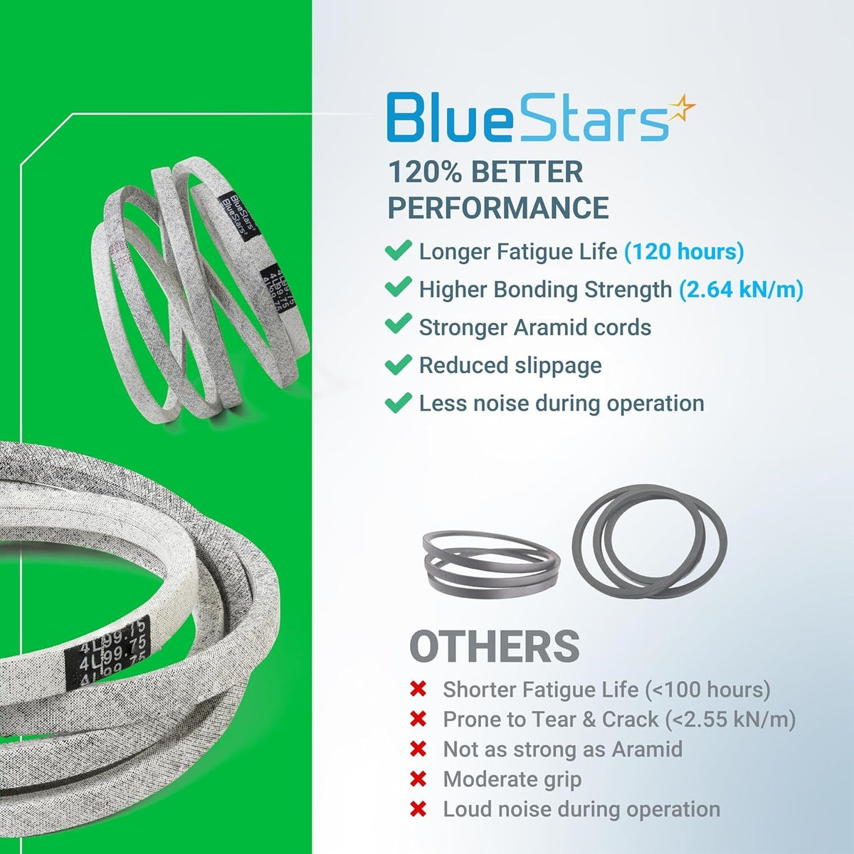 Comparison infographic showing BlueStars 954-05021 mower deck belt performance benefits versus standard belts.